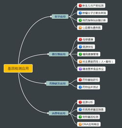 行业大爆炸,基因检测开辟一片新天地