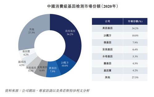 美因基因上市 消费级基因检测市占率34.2 ,背靠大树好乘凉