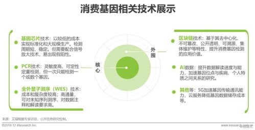 中国消费基因检测市场,价值几何