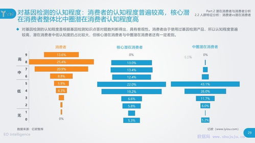 亿欧智库 2018中国消费级基因检测市场研究报告