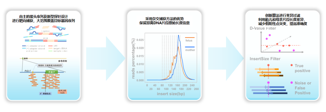 【深度解读】可无创产前检测92种常见高发显性单基因病,博昊基因推出创新产品--好韵添