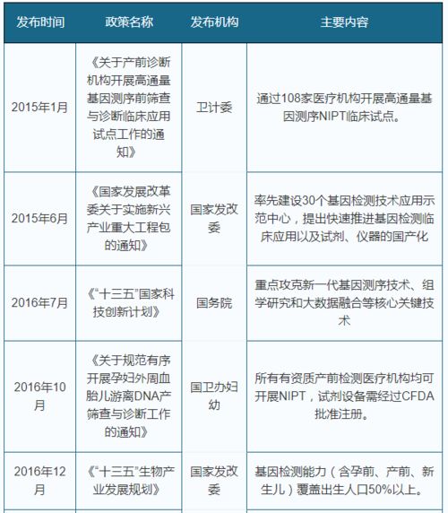 2021年我国基因检测行业相关政策梳理规划汇总