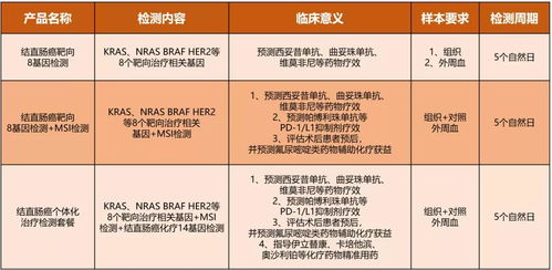 结直肠癌靶向8基因检测系列产品,常见指南级指标全覆盖